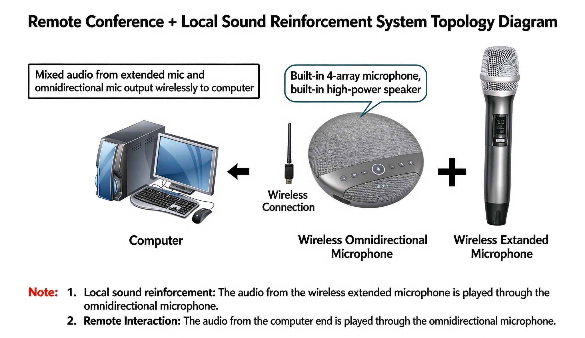 Xungu Wireless Omnidirectional Microphone with Expansion Mic | OEM