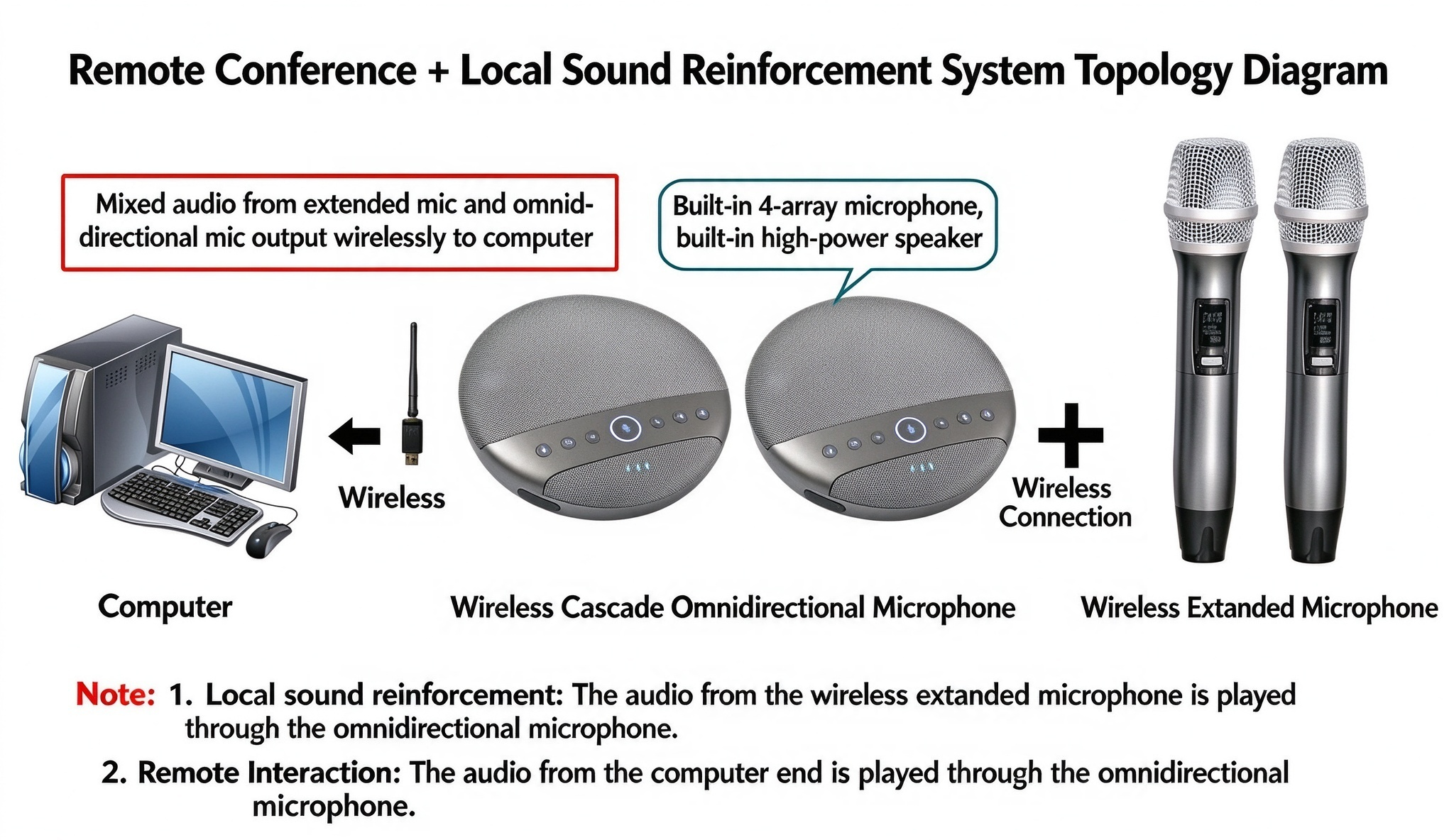 Cascaded Omnidirectional Microphone with Wireless Expansion Mic | OEM
