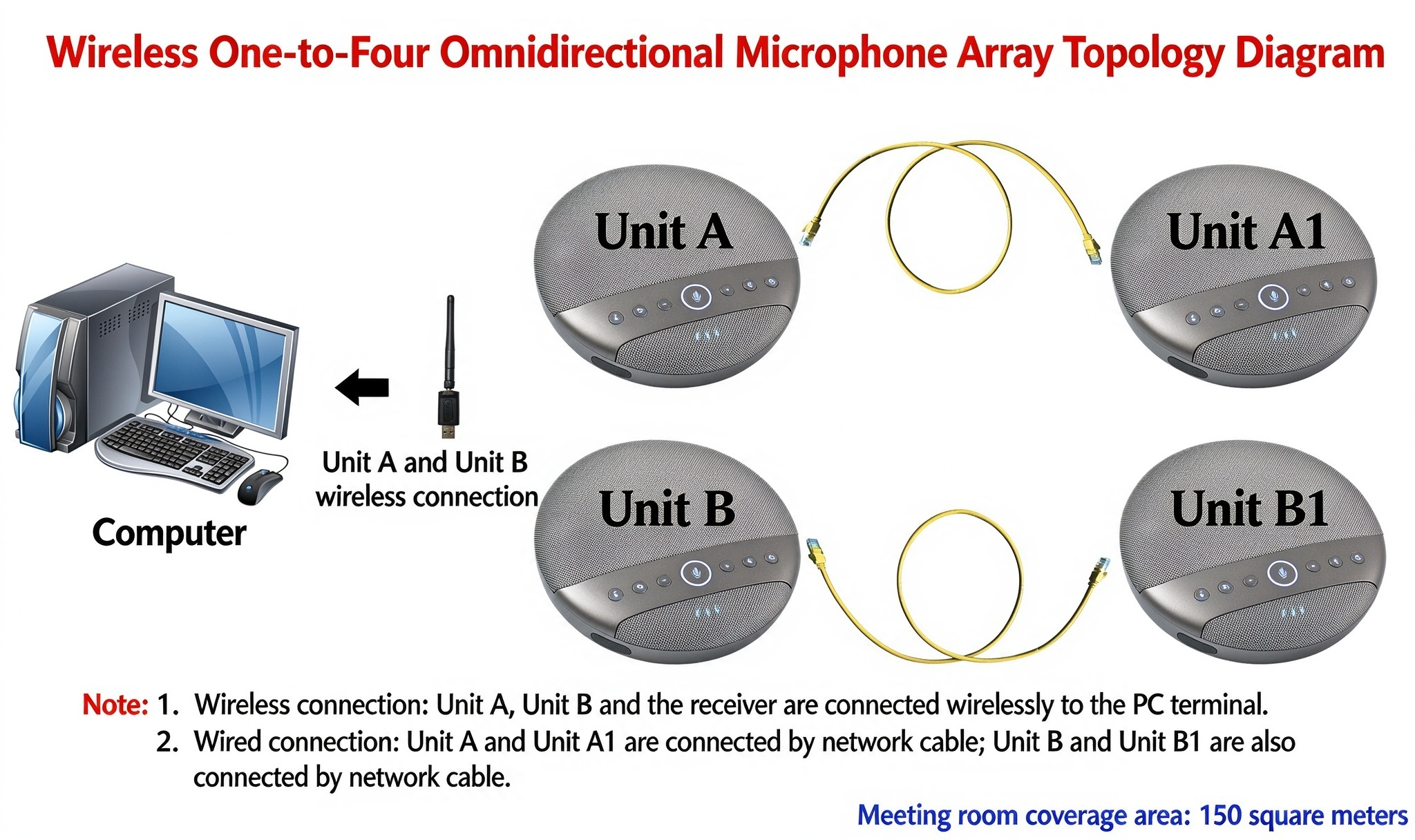 4-Mic Array Omnidirectional Conference Speakerphone | 2.4G Wireless & USB